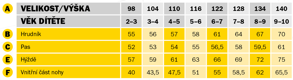 Velikostní tabulky - Dětské oděvy
